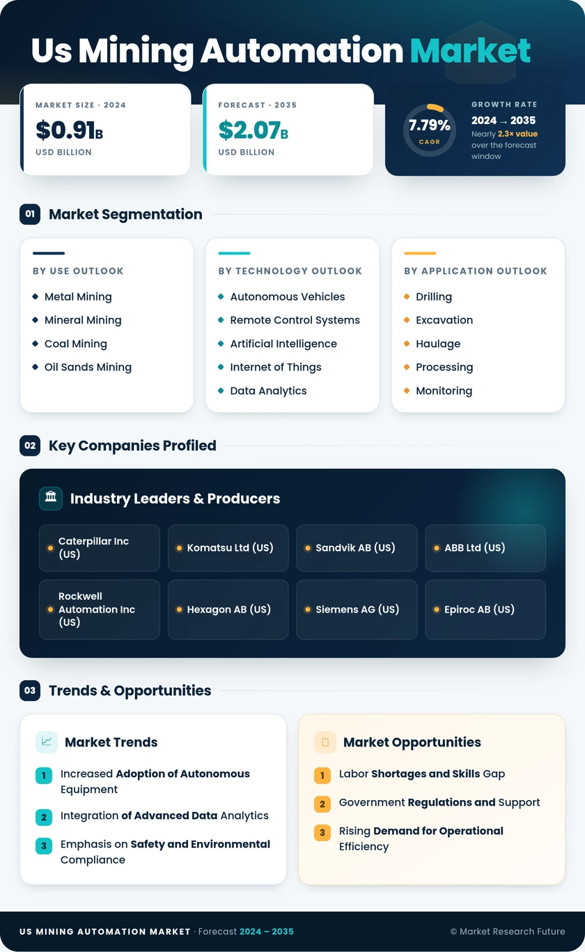 US Mining Automation Market Infographic