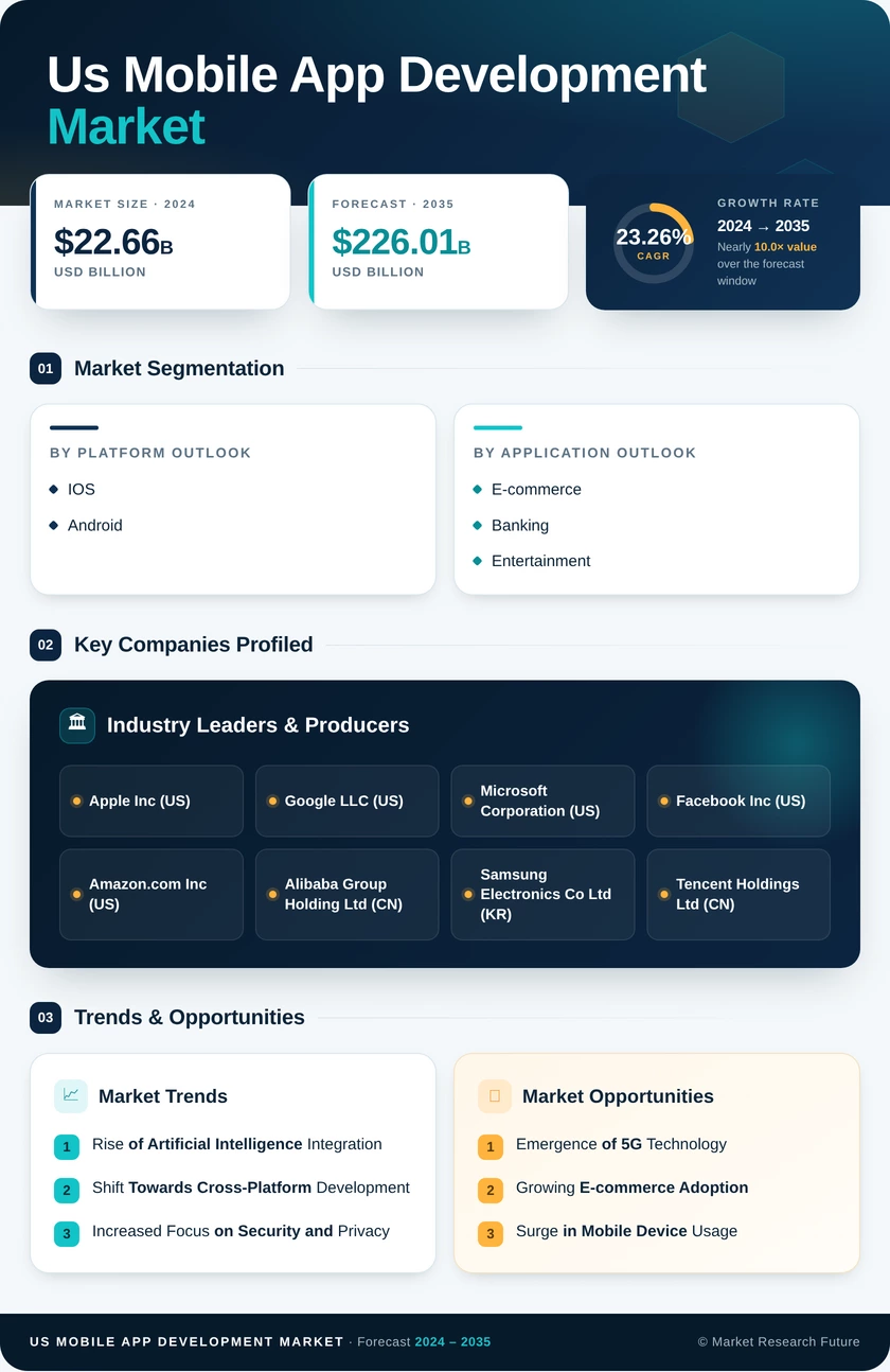US Mobile App Development Market Research Report - Forecast till 2035 Infographic