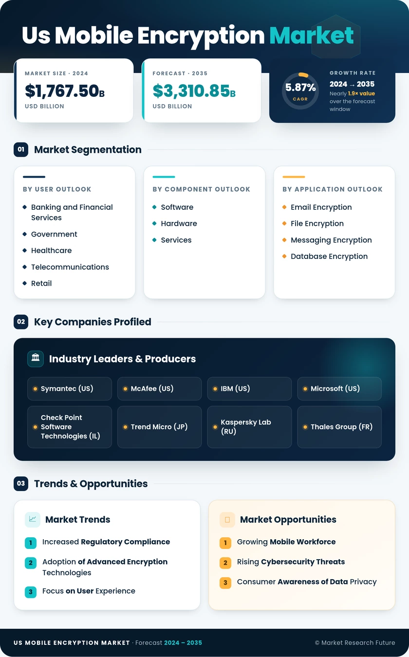 US Mobile Encryption Market Research Report - Forecast till 2035 Infographic