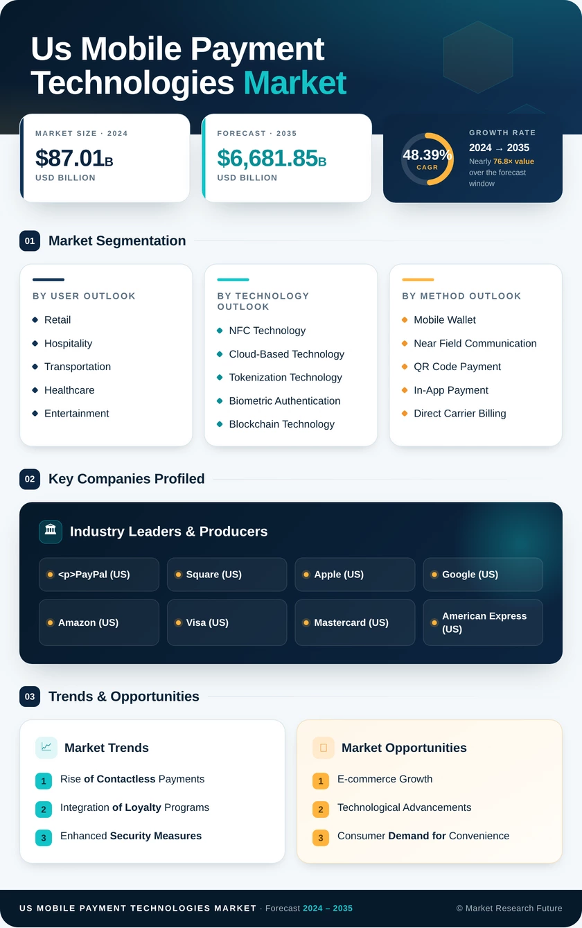 US Mobile Payment Technologies Market Research Report - Forecast till 2035 Infographic