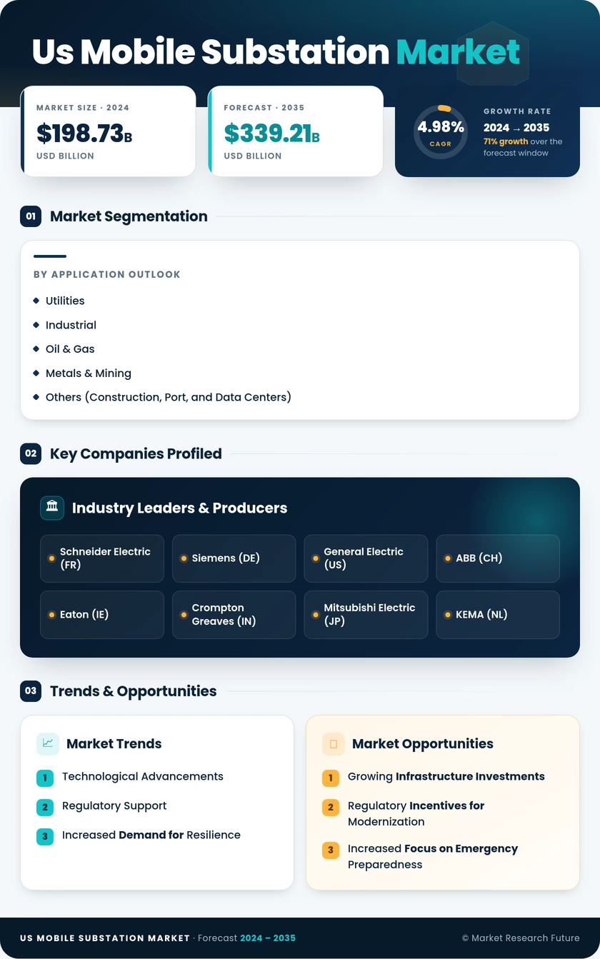 US Mobile Substation Market Research Report - Forecast to 2035 Infographic