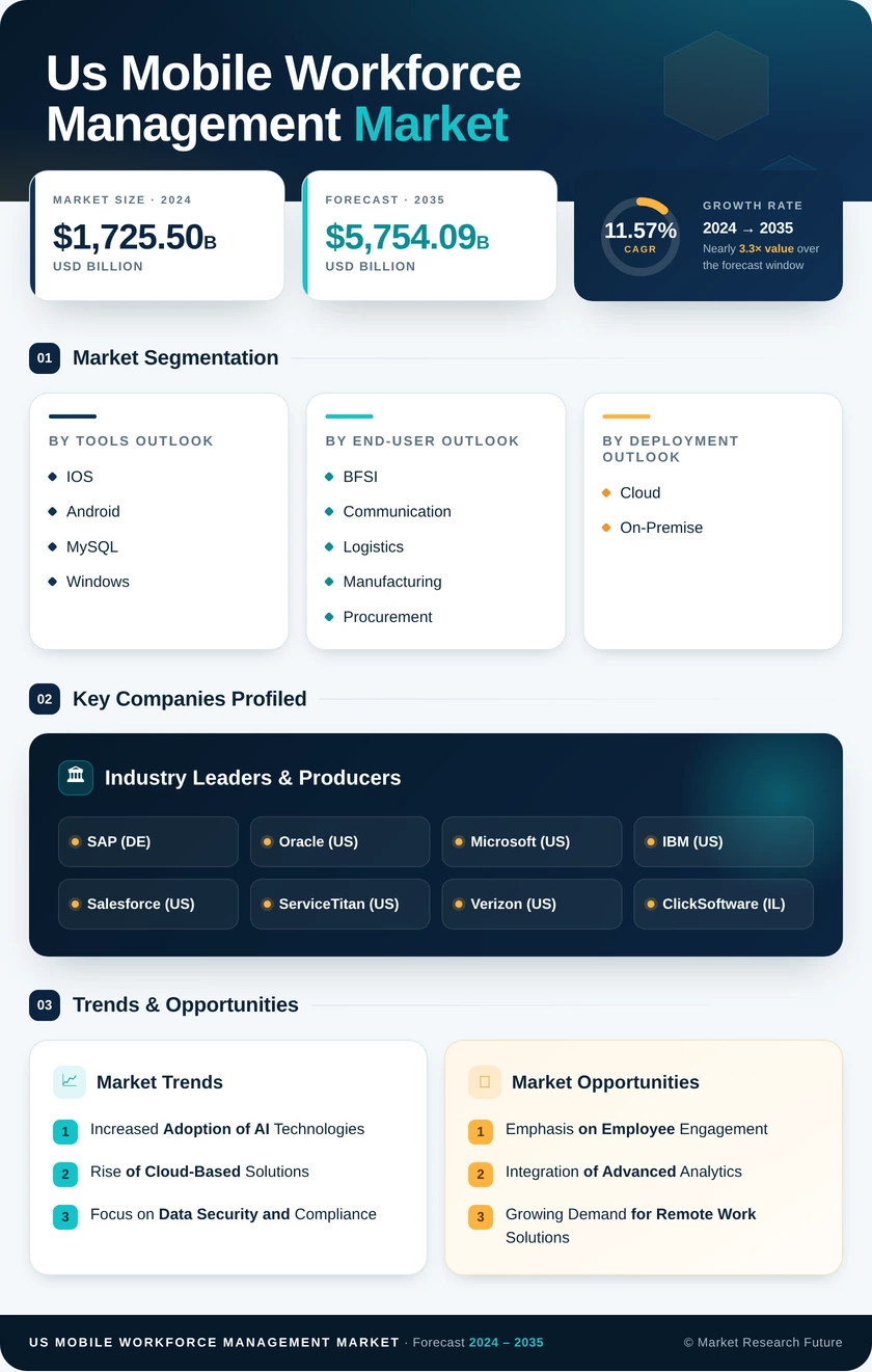 US Mobile Workforce Management Market Research Report - Forecast till 2035 Infographic