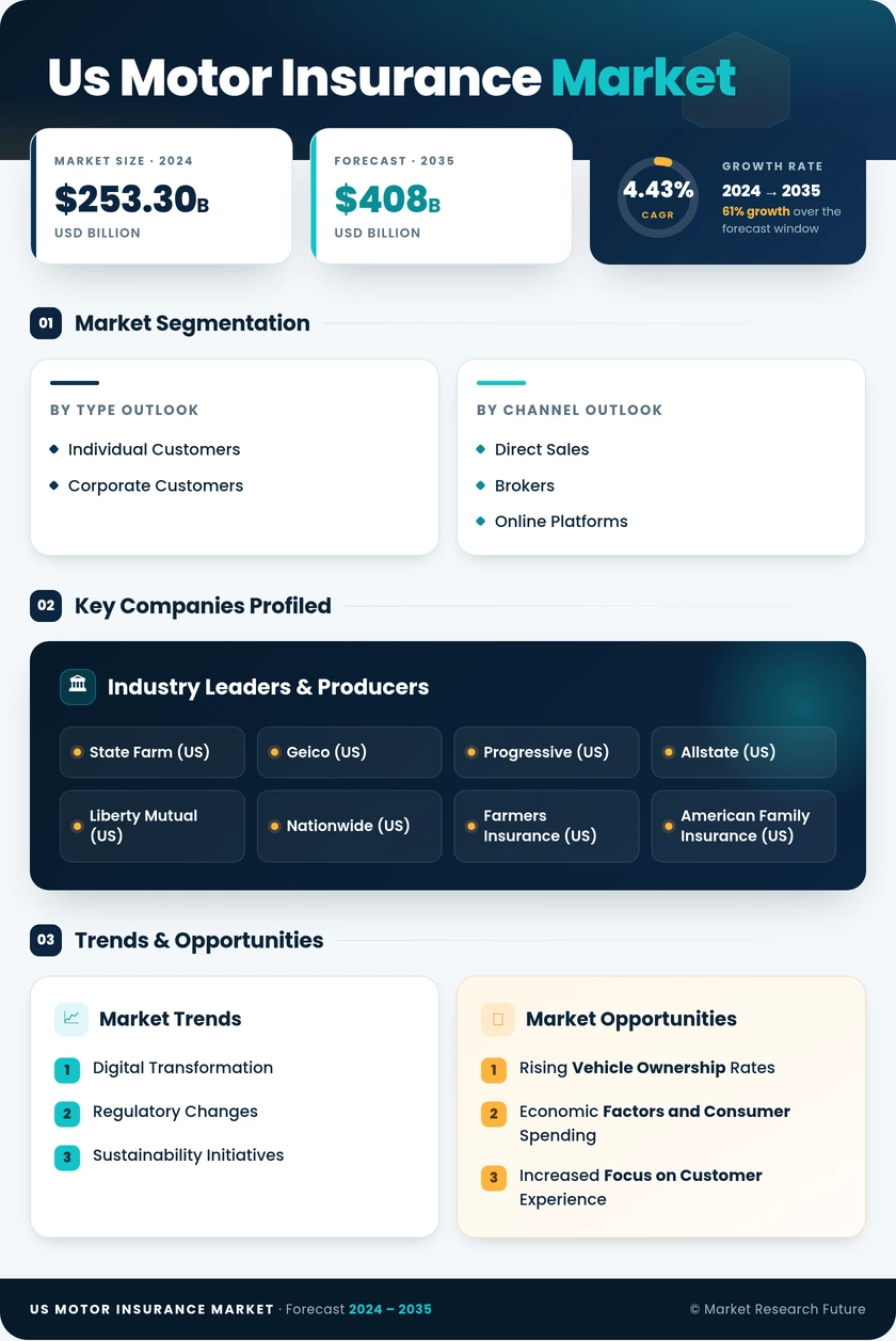 US Motor Insurance Market Research Report- Forecast till 2035 Infographic