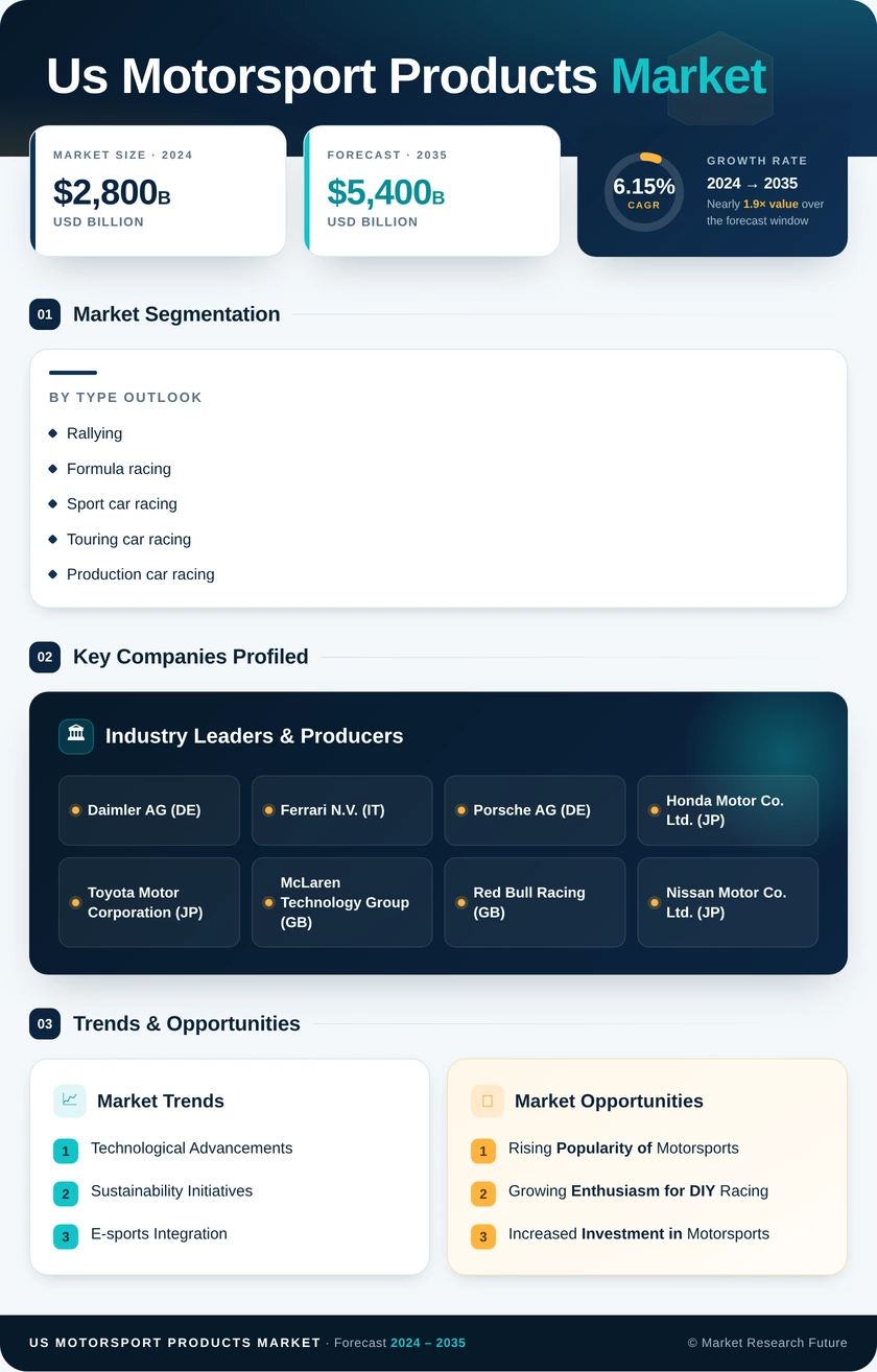 US Motorsport Products Market Research Report — Global Forecast till 2035 Infographic