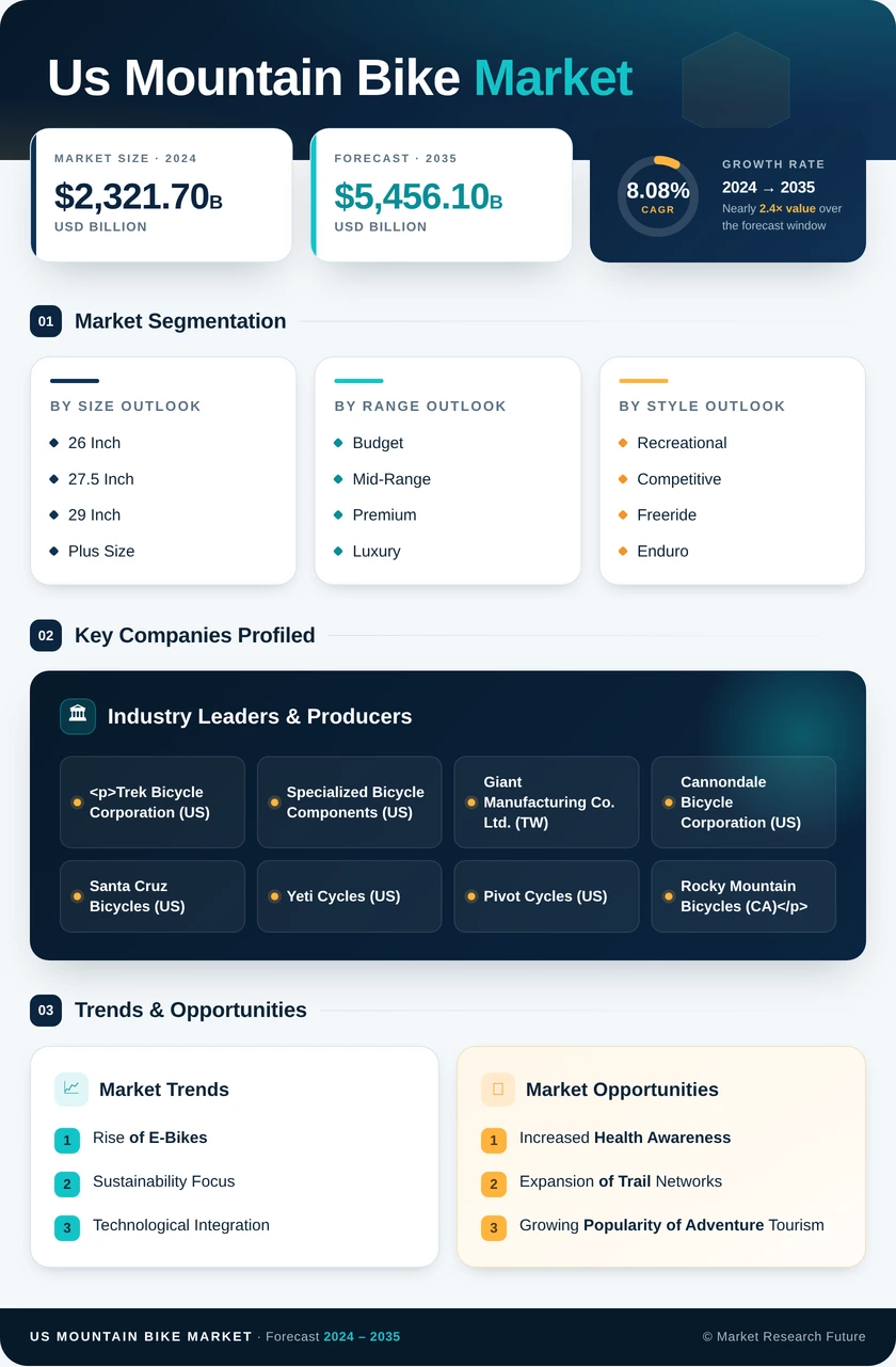 US Mountain Bike Market Research Report — Forecast till 2035 Infographic
