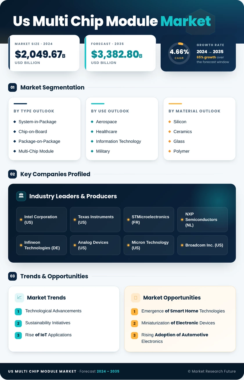 US Multi-chip Module Market Research Report -Forecast till 2035 Infographic