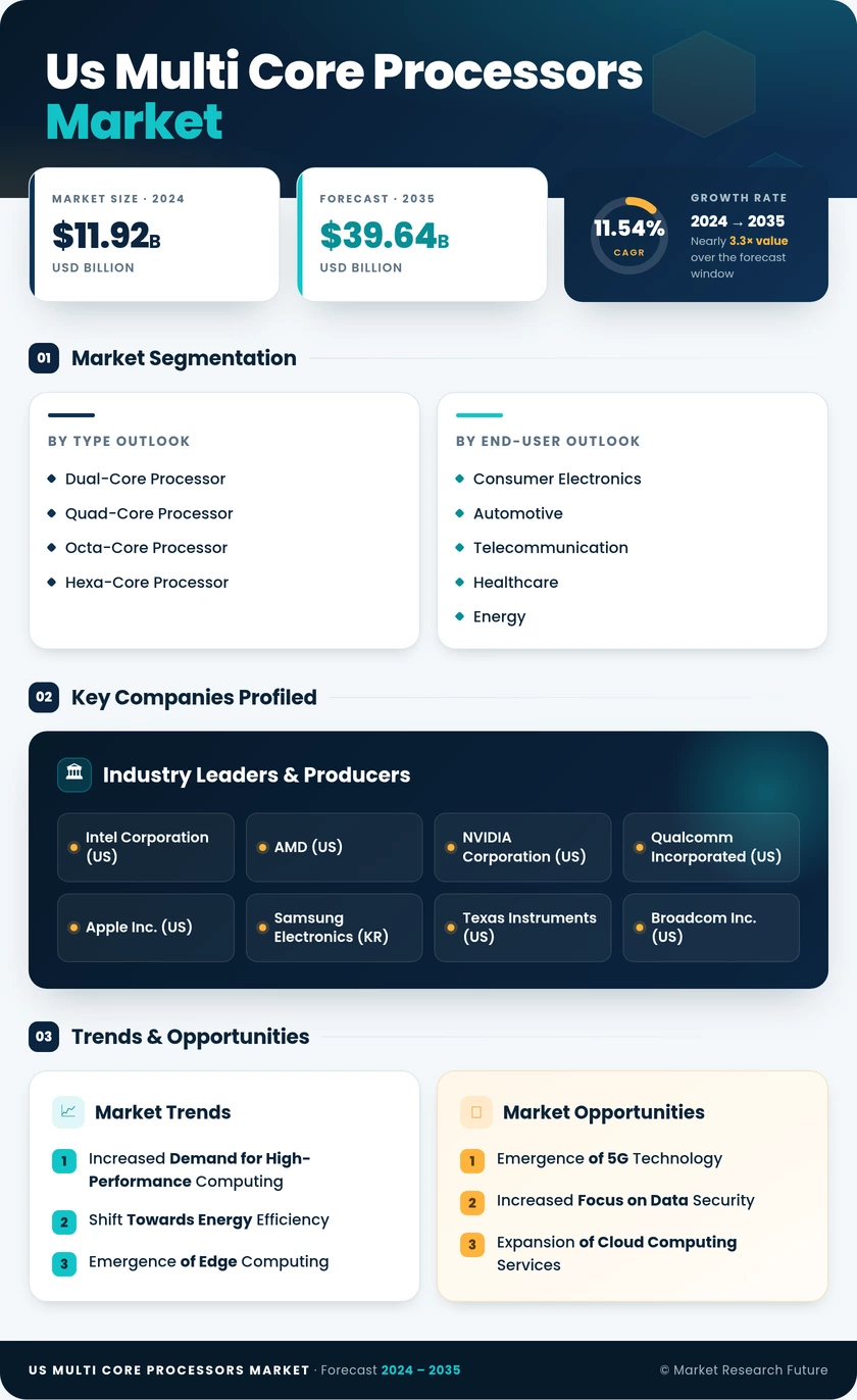 US Multi-Core Processors Market Research Report -Forecast till 2035 Infographic