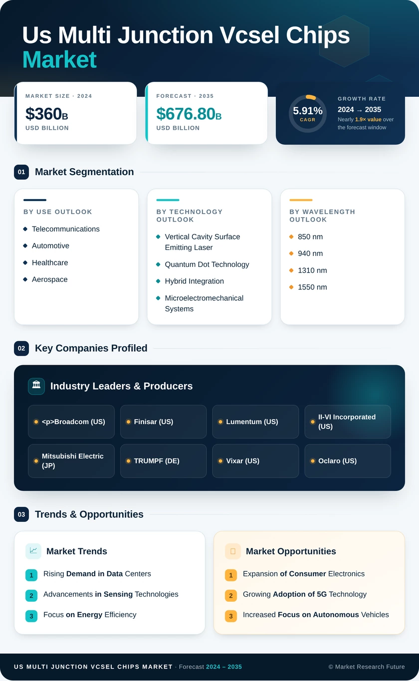 US Multi-junction VCSEL Chips Market Research Report - Forecast to 2035 Infographic