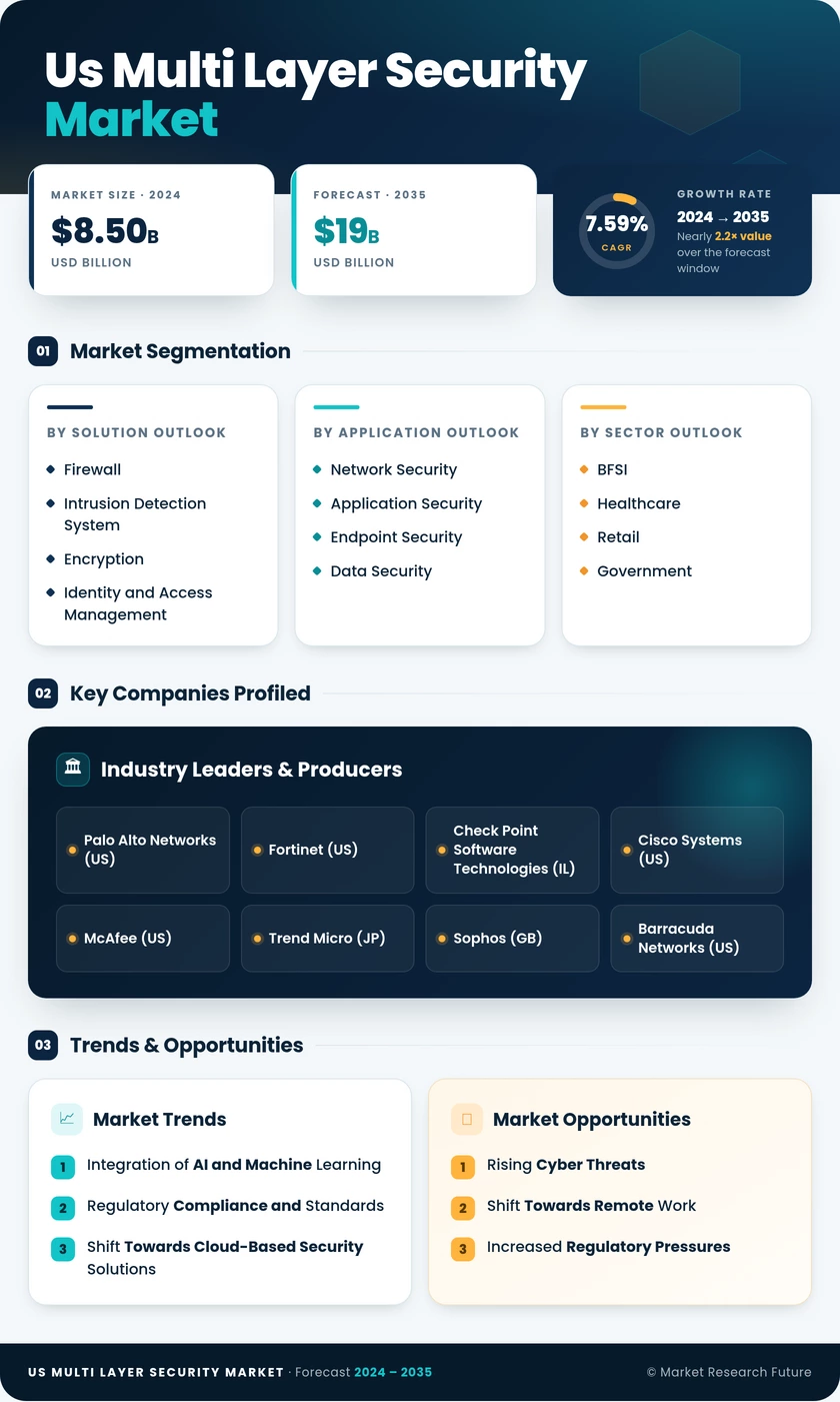 US Multi-layer Security Market Research Report - Forecast till 2035 Infographic