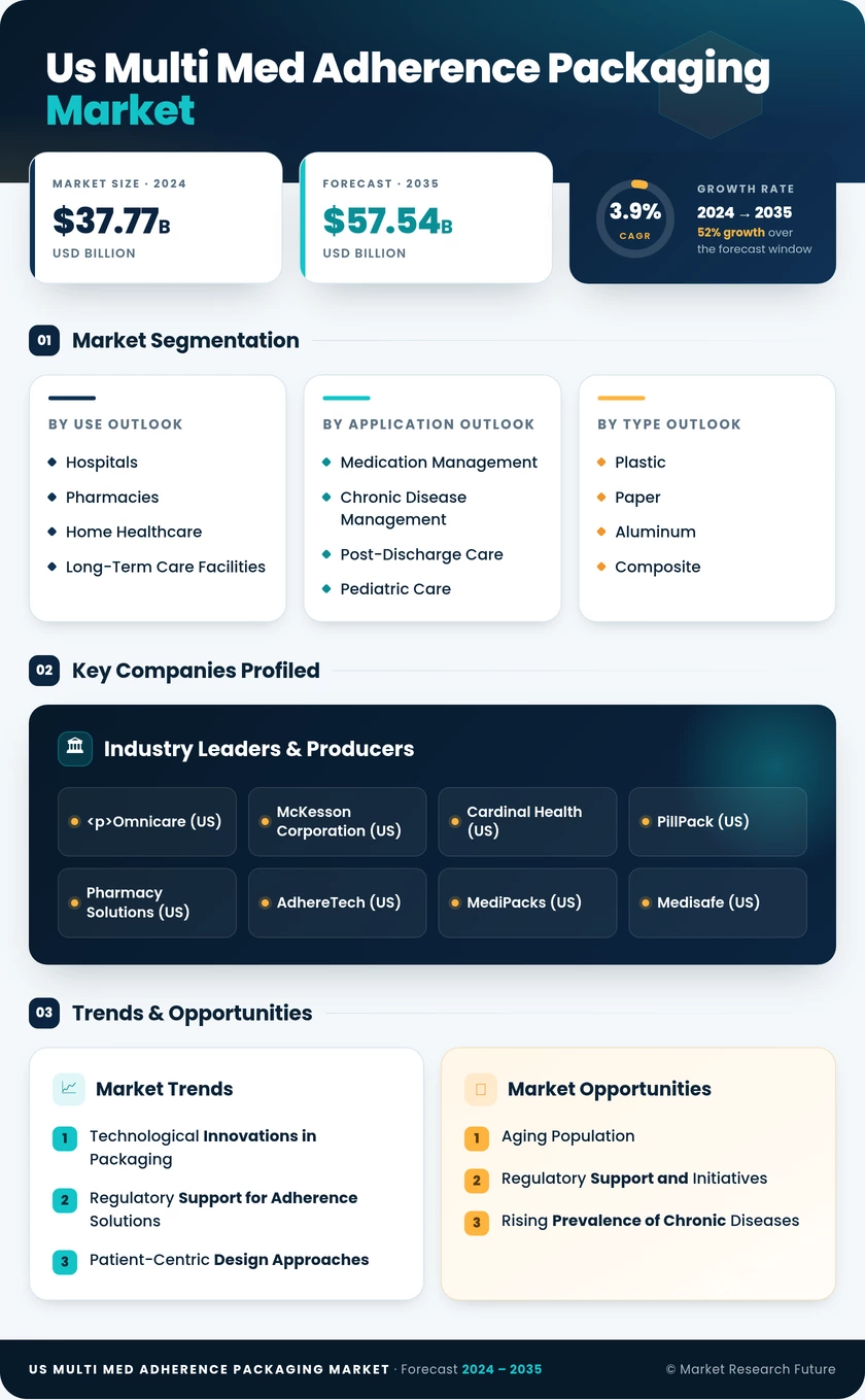 US Multi Med Adherence Packaging Market one Infographic