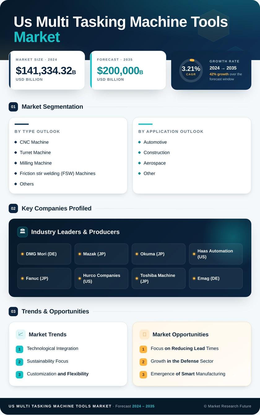US Multi Tasking Machine Tools Market Research Report - Forecast to 2035 Infographic