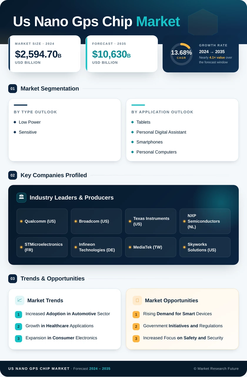US Nano Gps Chip Market Research Report - Forecast till 2035 Infographic