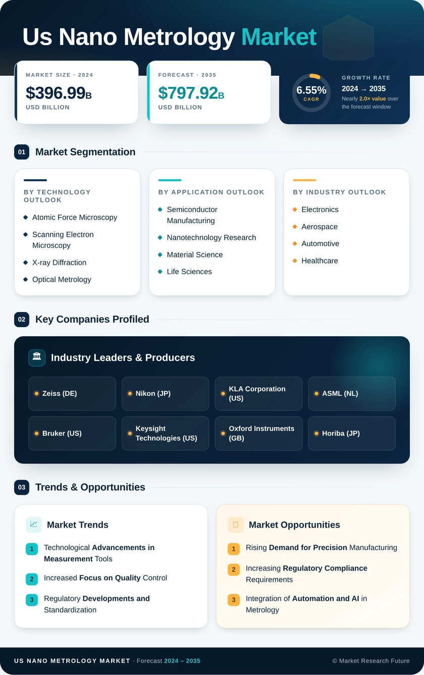 US Nano Metrology Market Infographic