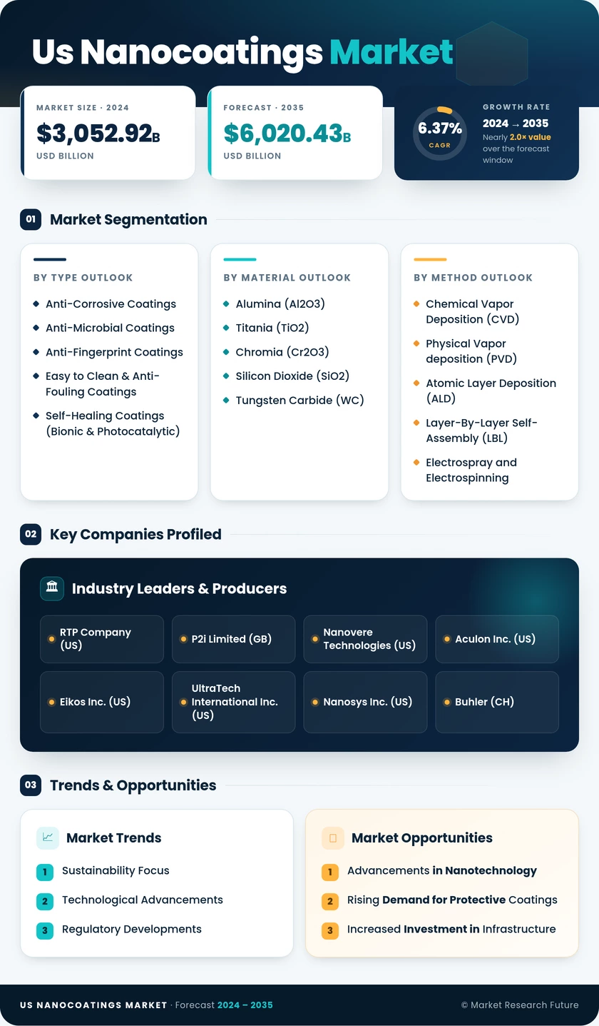 US Nanocoatings Market Research Report - Forecast Report 2035 Infographic