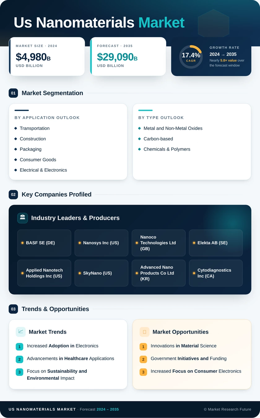 US Nanomaterials Market Research Report - Forecast Till 2035 Infographic