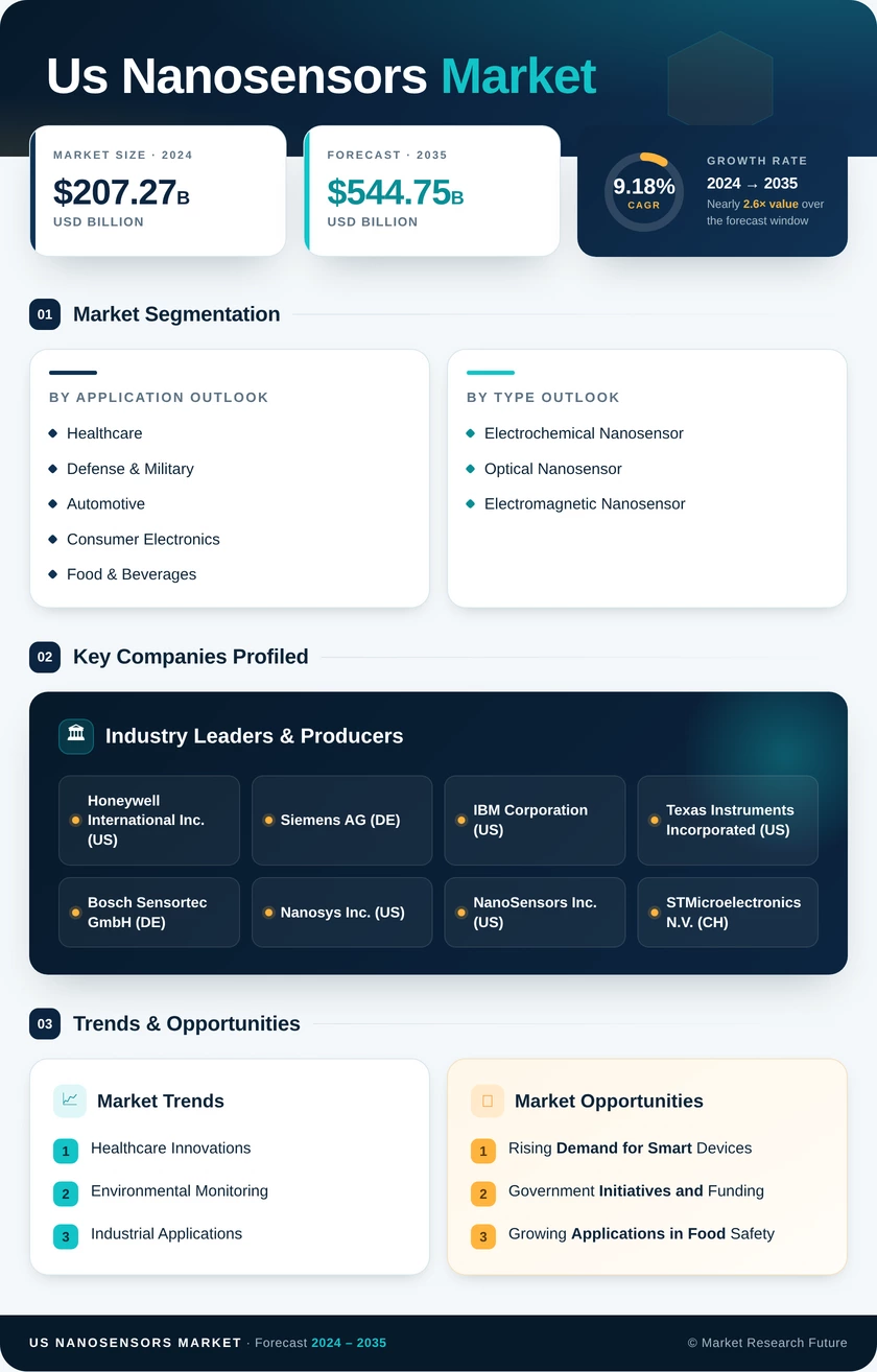 US Nanosensors Market Research Report - Forecast till 2035 Infographic