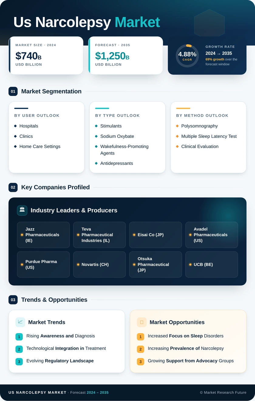 US Narcolepsy Market Research Report- Forecast to 2035 Infographic