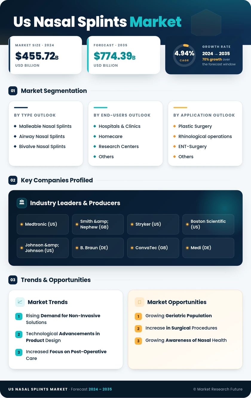 US Nasal Splints Market Infographic