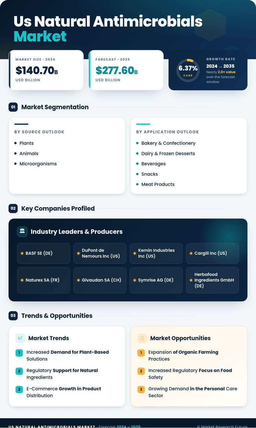 US Natural Antimicrobials Market Research Report — Forecast till 2035 Infographic
