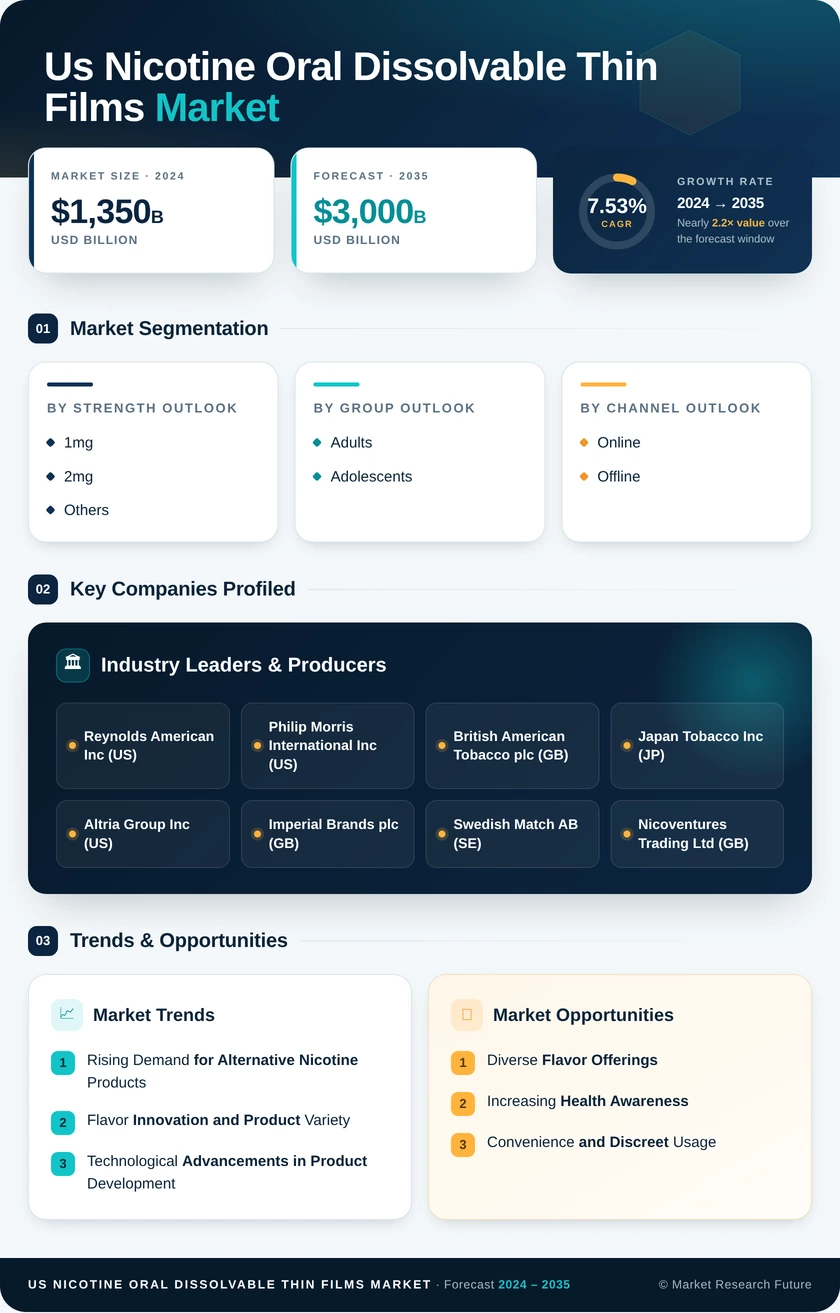 US Nicotine Oral Dissolvable Thin Films Market Research Report - Forecast to 2035 Infographic