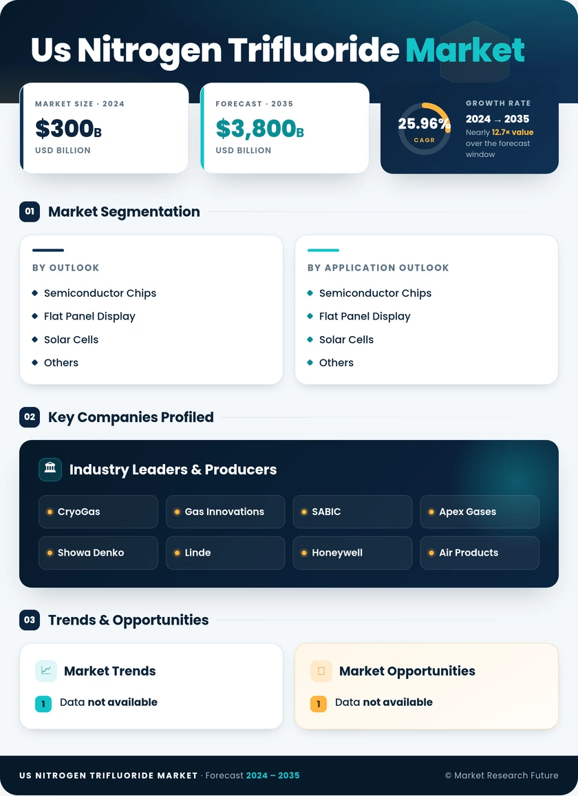 US Nitrogen Trifluoride Market Research Report - Forecast Report 2035 Infographic
