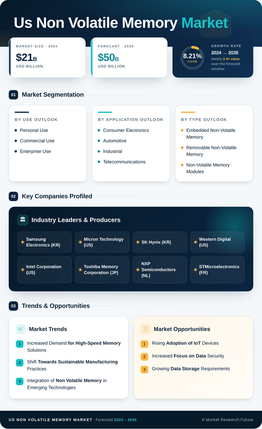US Non Volatile Memory Market Research Report -Forecast till 2035 Infographic