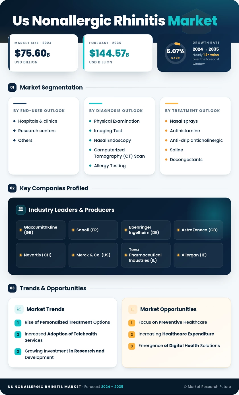 US Nonallergic Rhinitis Market Research Report — Global Forecast till 2035 Infographic