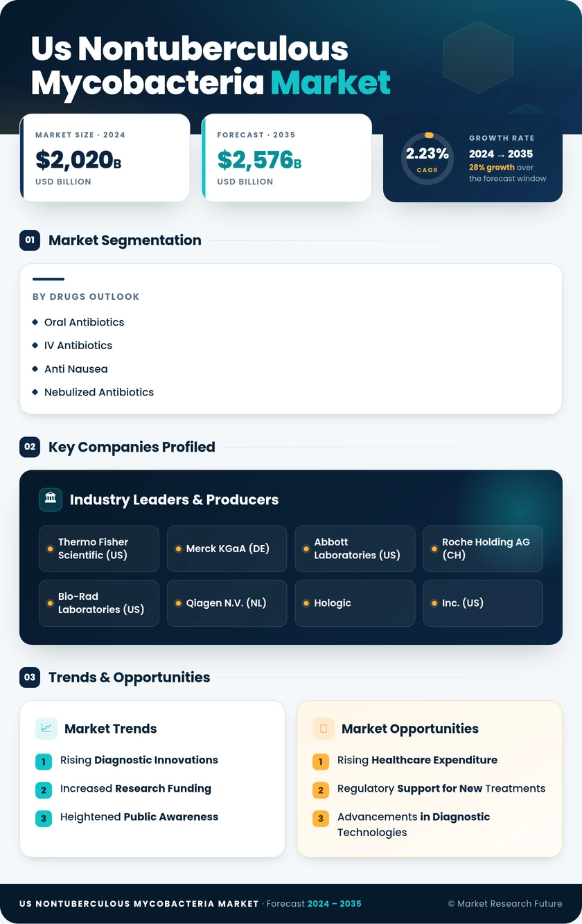US Nontuberculous Mycobacteria Market Research Report-Forecast to 2035 Infographic