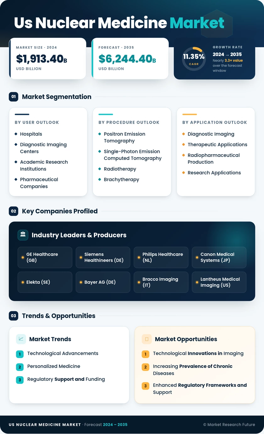 US Nuclear Medicine Market Infographic