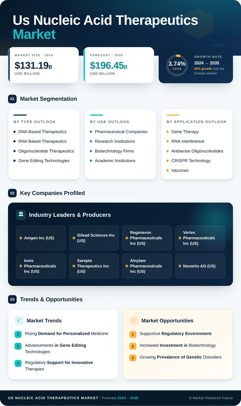 US Nucleic Acid Therapeutics Market Research Report—Forecast till 2035 Infographic