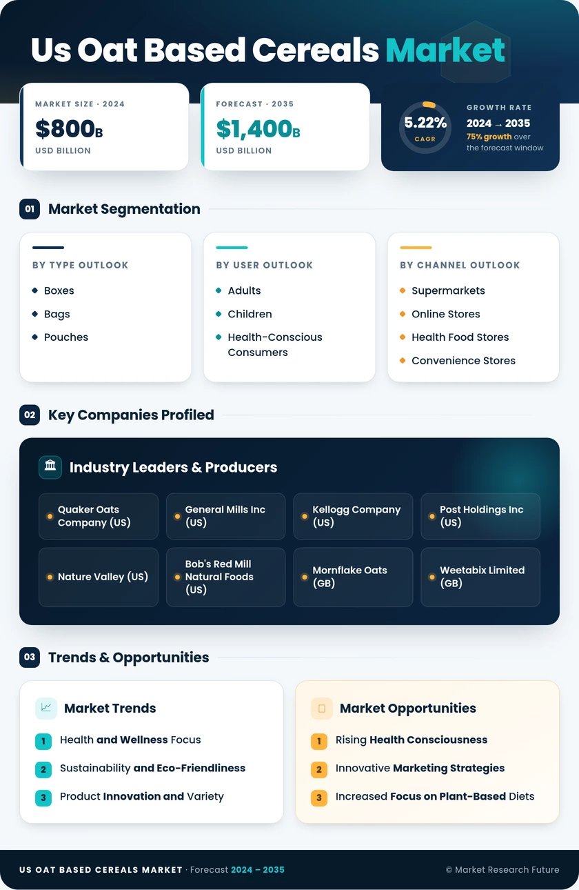 US Oat-based Cereals Market Research Report — Forecast till 2035 Infographic
