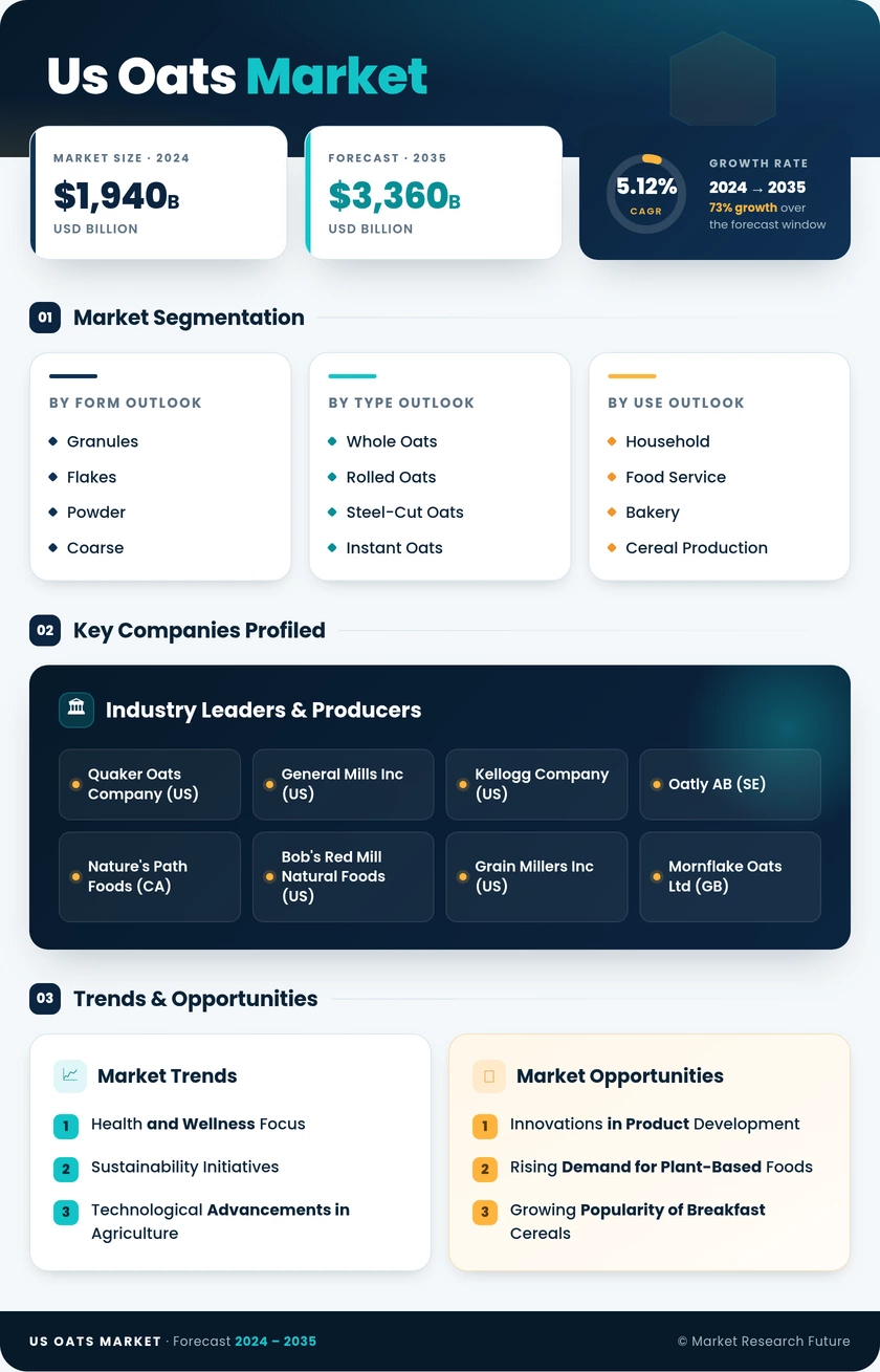 US Oats Market Research Report — Forecast till 2035 Infographic