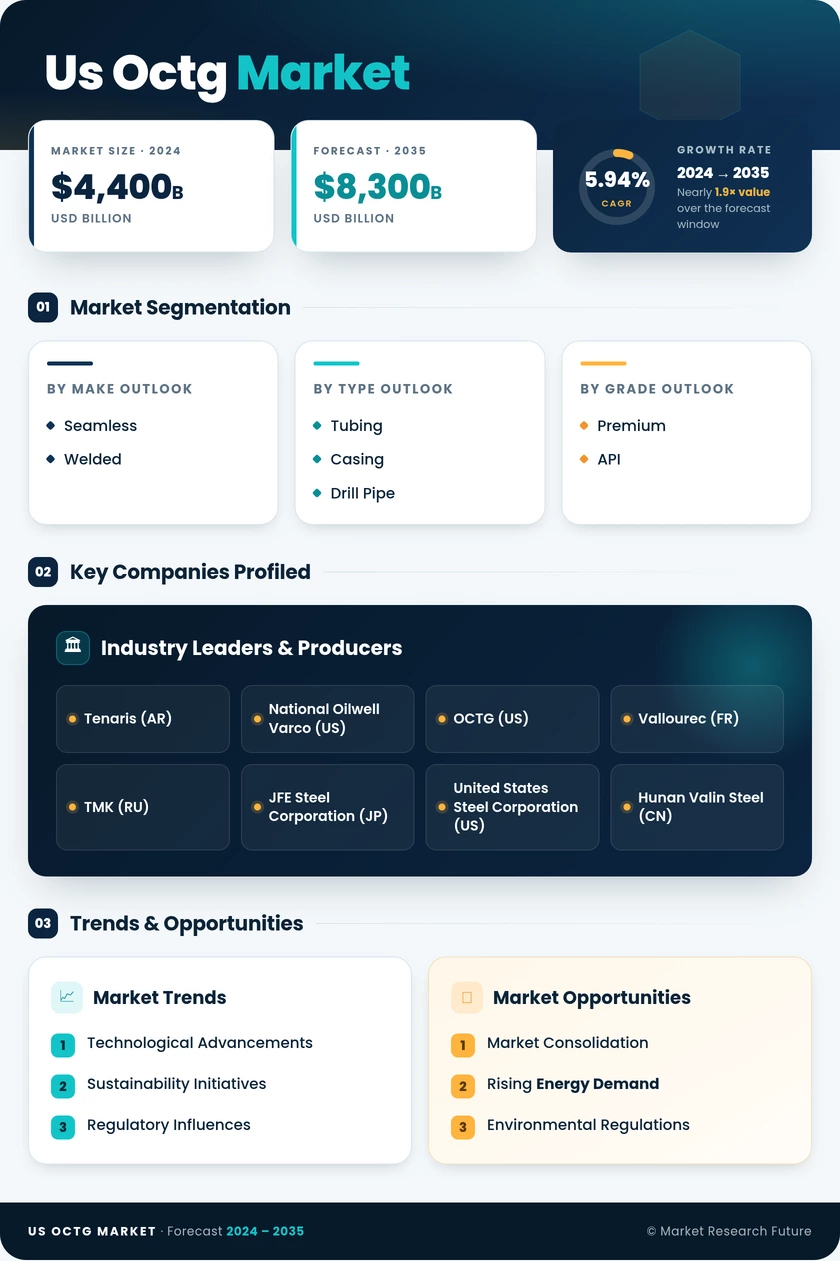 US OCTG Market Research Report — Global Forecast till 2035 Infographic