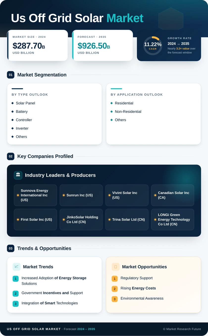 US Off-Grid Solar Market Research Report - Forecast till 2035 Infographic