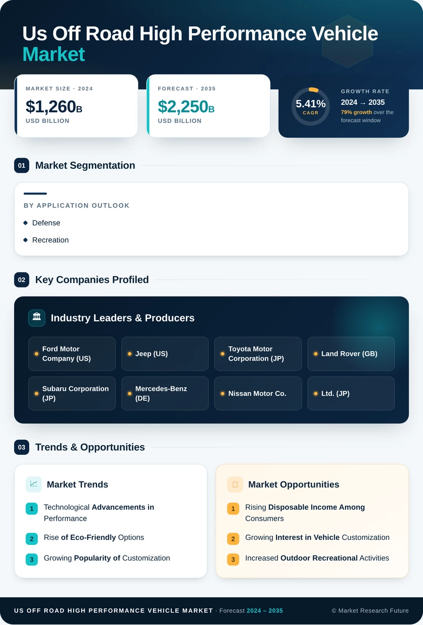 US Off road high performance vehicle Market Research Report - Forecast to 2035 Infographic