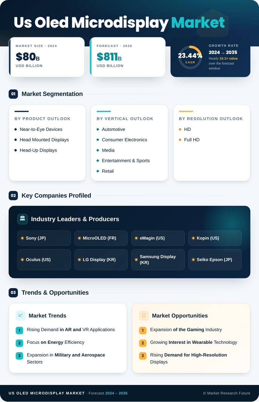 US OLED Microdisplay Market Research Report - Forecast till 2035 Infographic