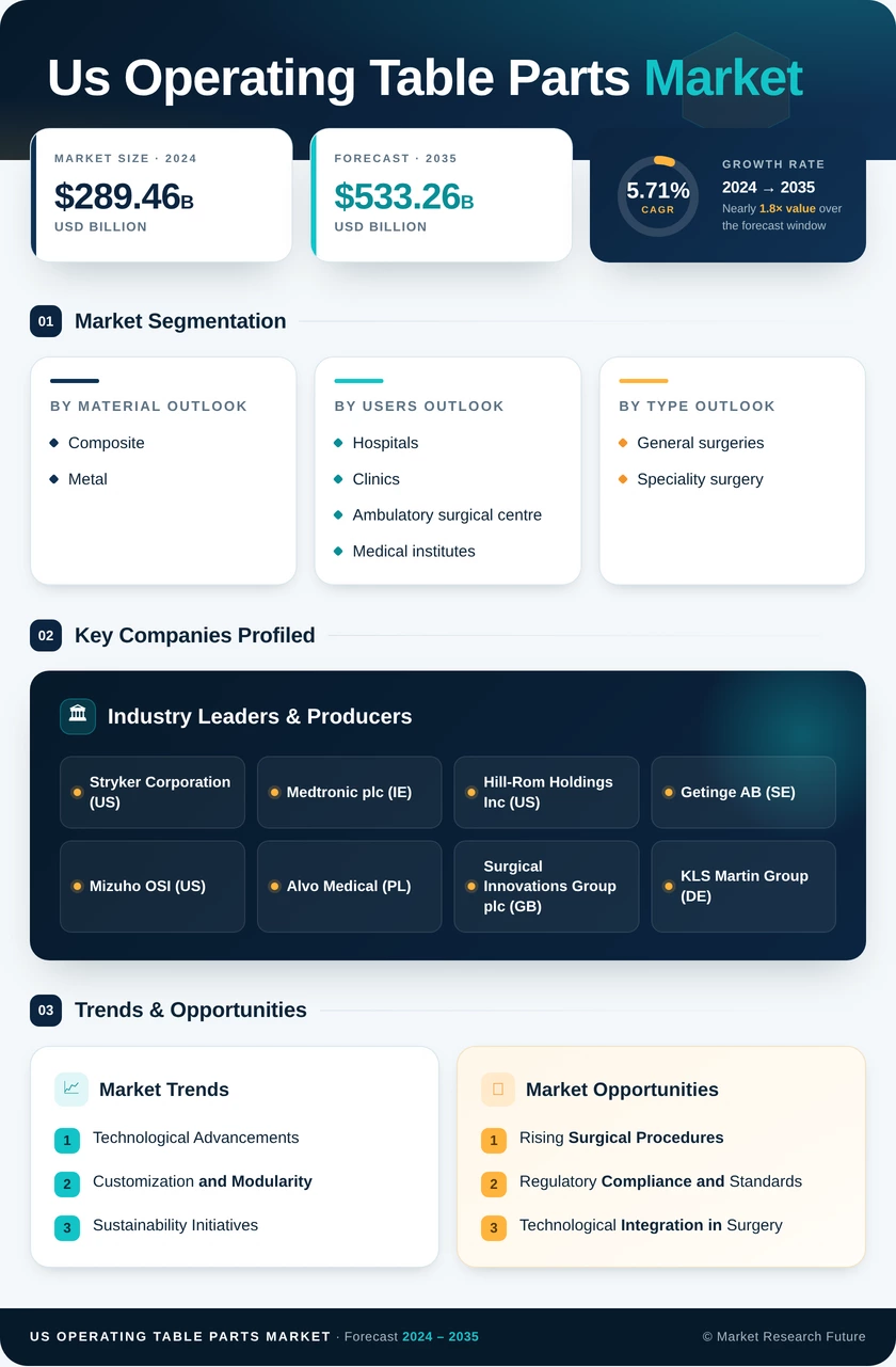 US Operating Table Parts Market Infographic