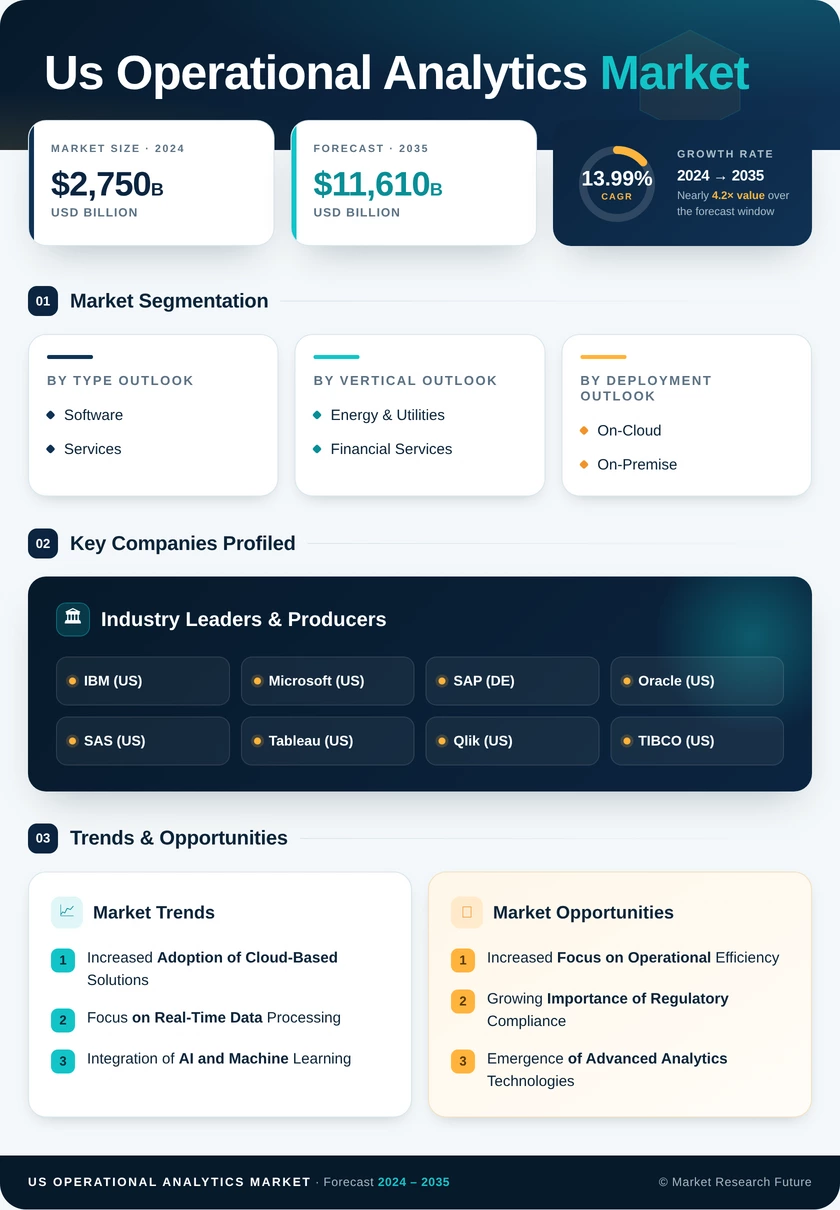 US Operational Analytics Market Research Report - Forecast till 2035 Infographic