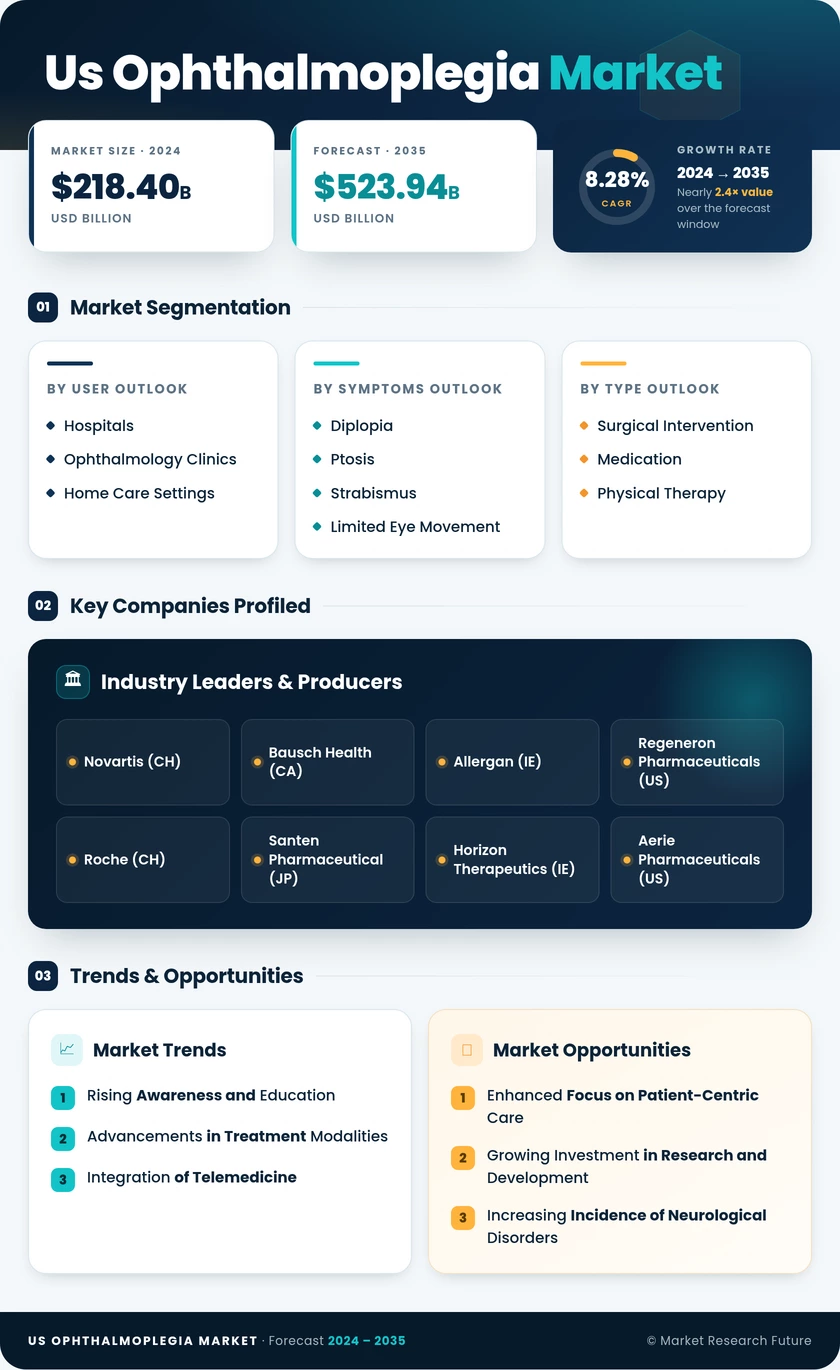 US Ophthalmoplegia Market Research Report — Global Forecast till 2035 Infographic