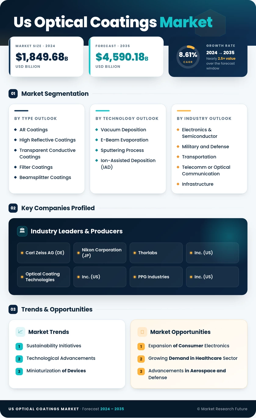 US Optical Coatings Market Research Report - Forecast Till 2035 Infographic