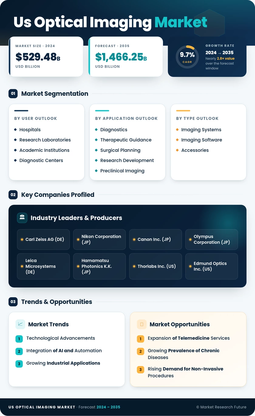 US Optical Imaging Market Infographic