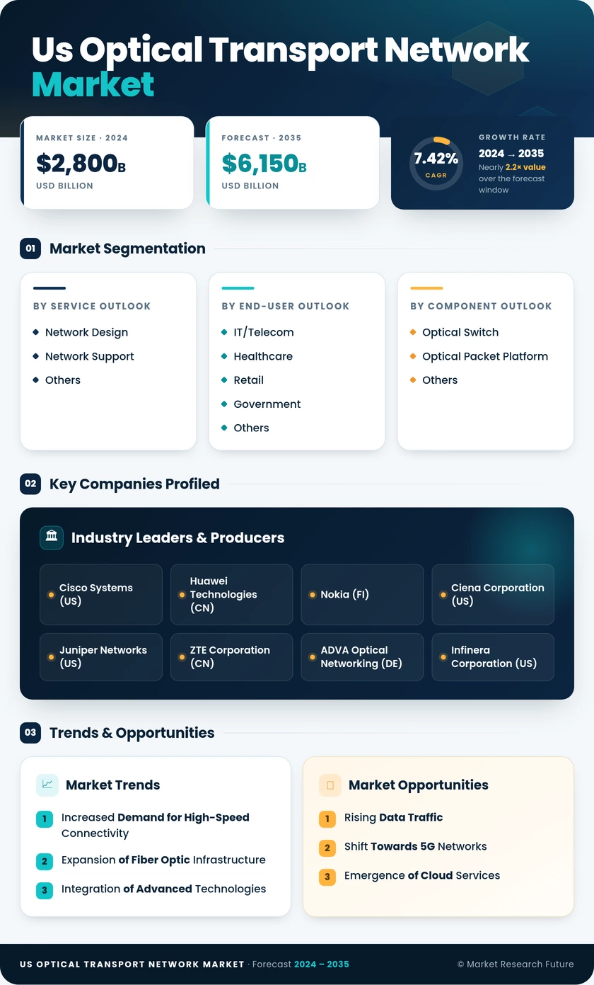 US Optical Transport Network Market Research Report- Forecast to 2035 Infographic