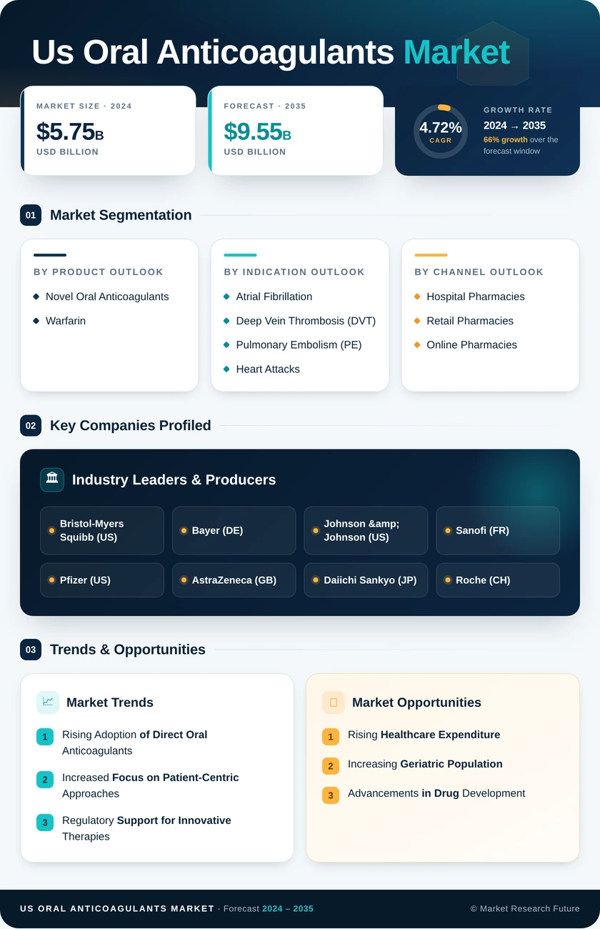 US Oral Anticoagulants Market Infographic