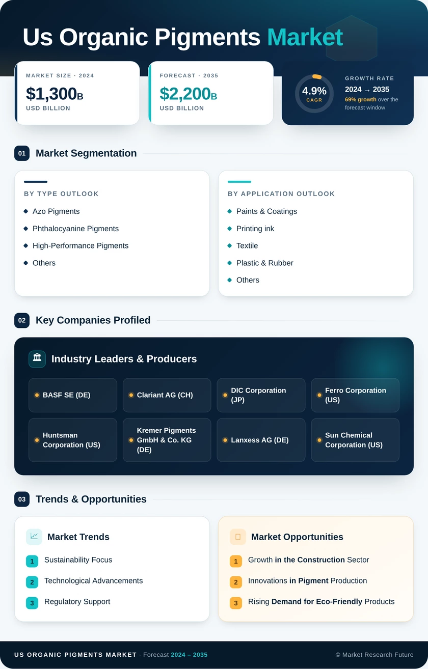 US Organic Pigments Market Research Report-Forecast to 2035 Infographic
