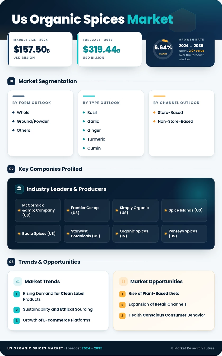 US Organic Spices Market Infographic