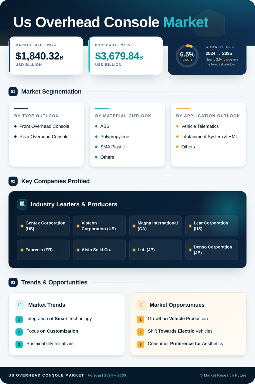 US Overhead Console Market Research Report — Global Forecast till 2035 Infographic