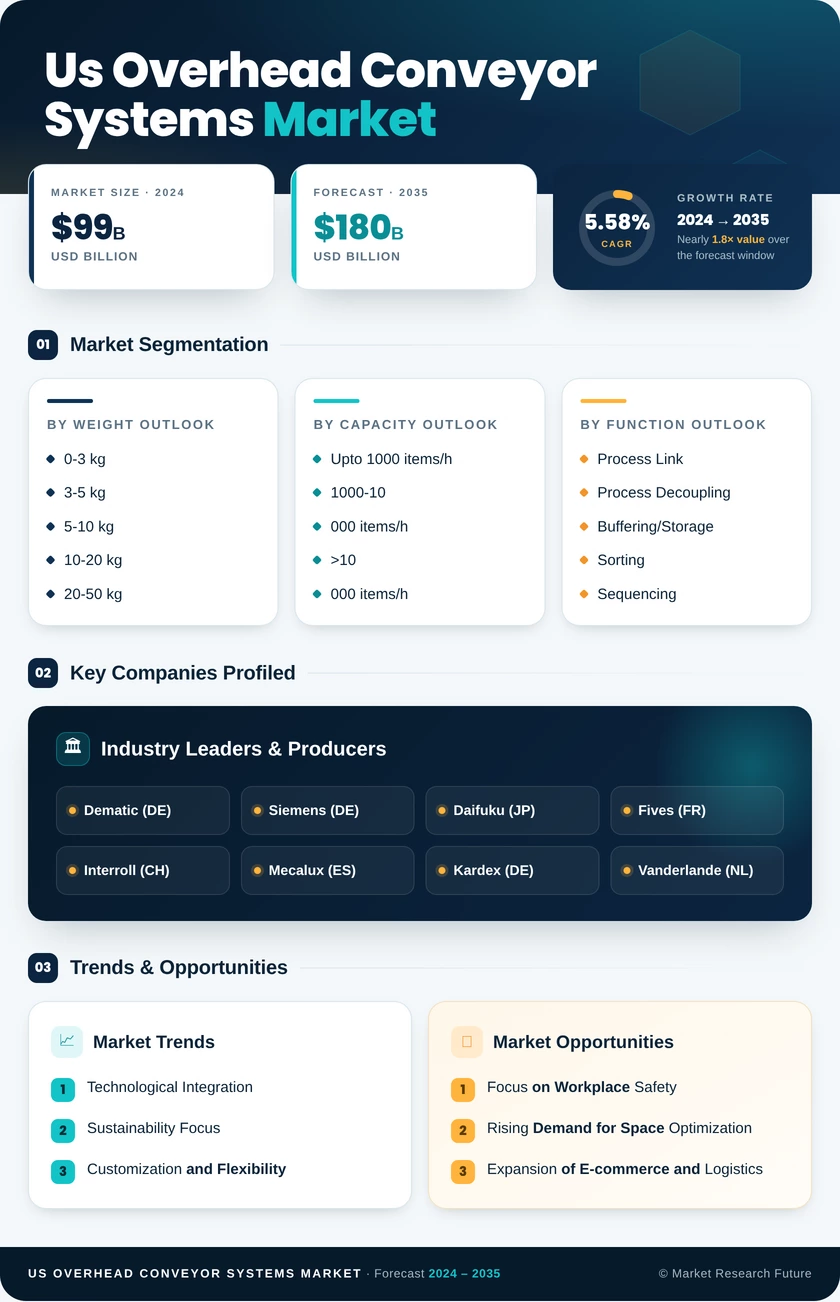 US Overhead Conveyor Systems Market Research Report - Forecast to 2035 Infographic