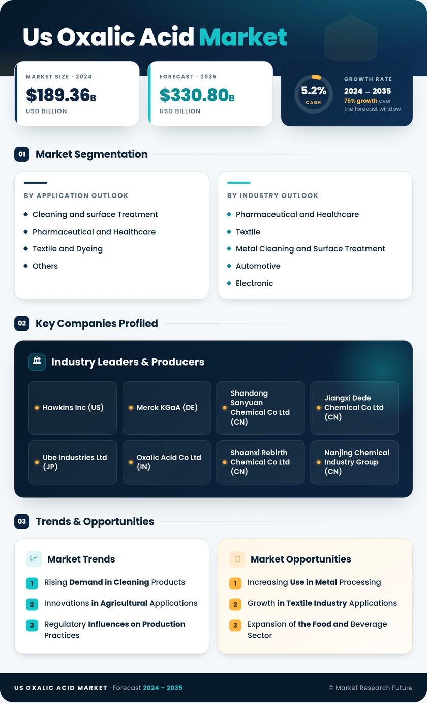 US Oxalic Acid Market Research Report - Forecast Report 2035 Infographic