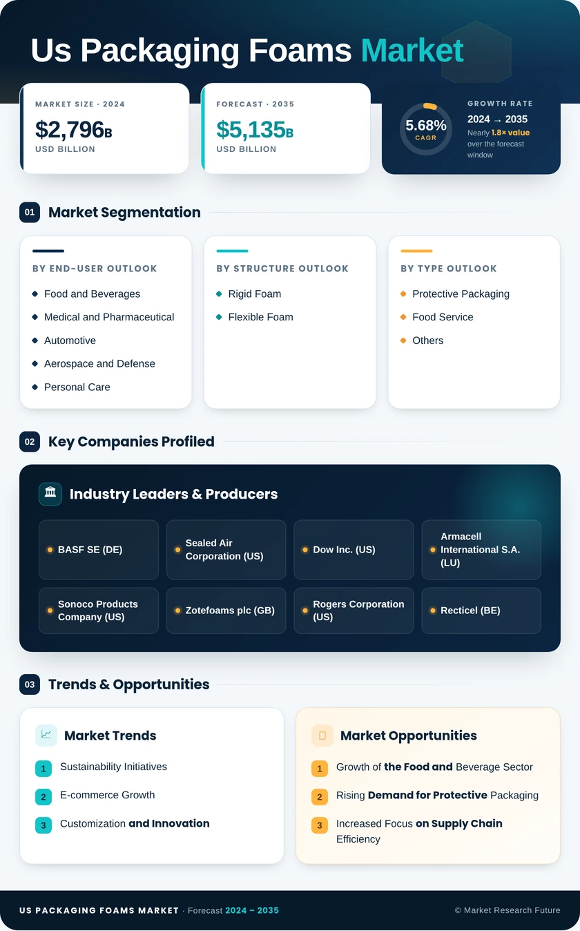 US Packaging Foams Market Research Report - Forecast Report 2035 Infographic