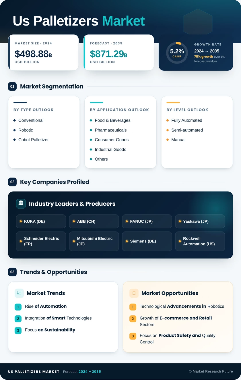 US Palletizers Market Research Report - Forecast till 2035 Infographic